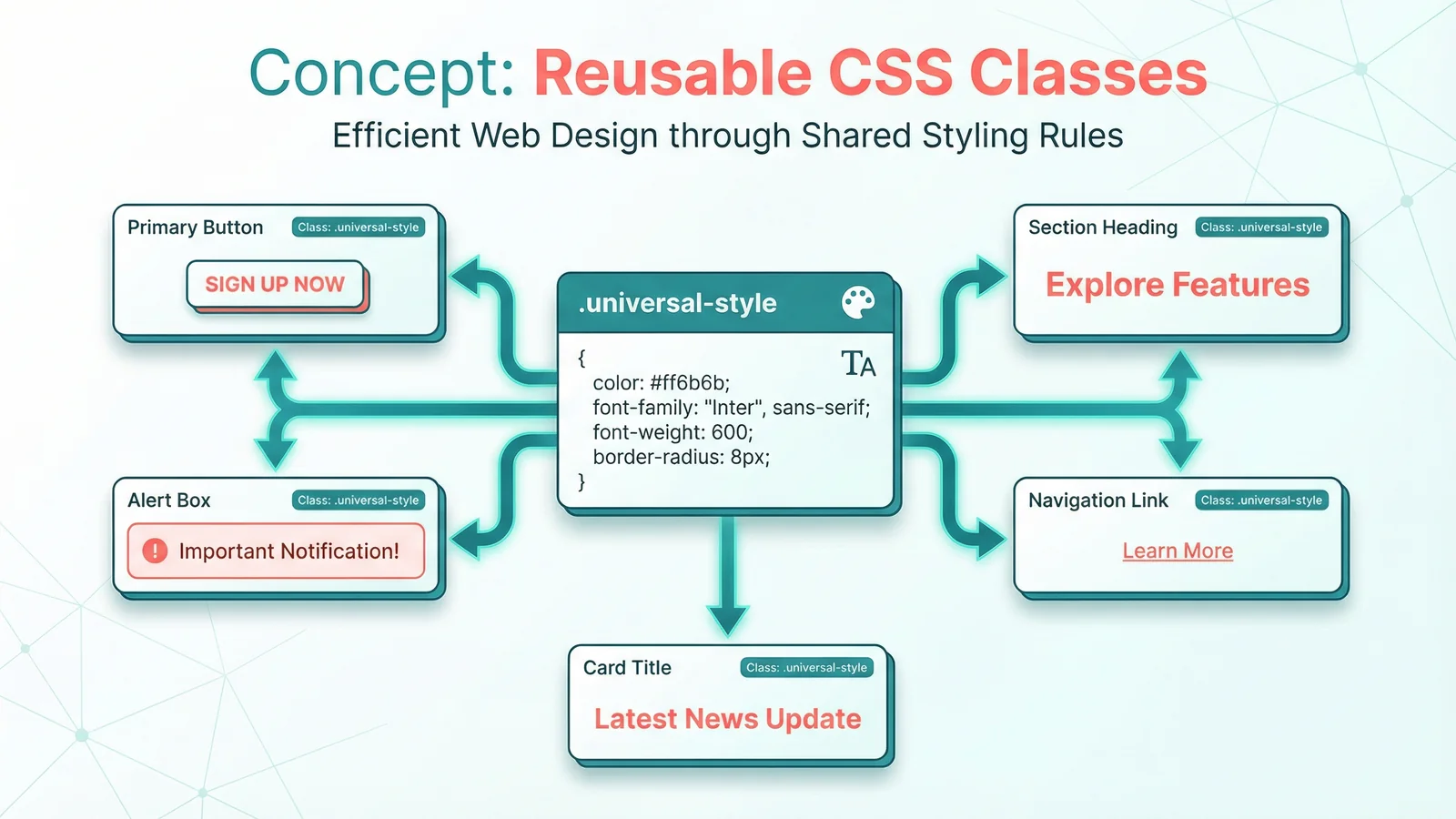 Illustration showing how a single CSS class definition connects to multiple UI components that share its styling