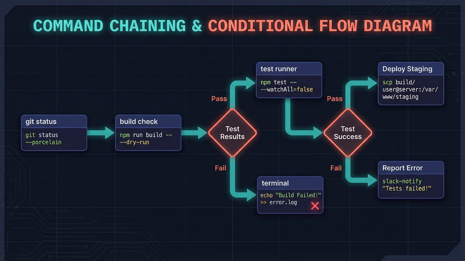 Flowchart showing command chaining: git status feeds into build check, which passes or fails to test runner or error log