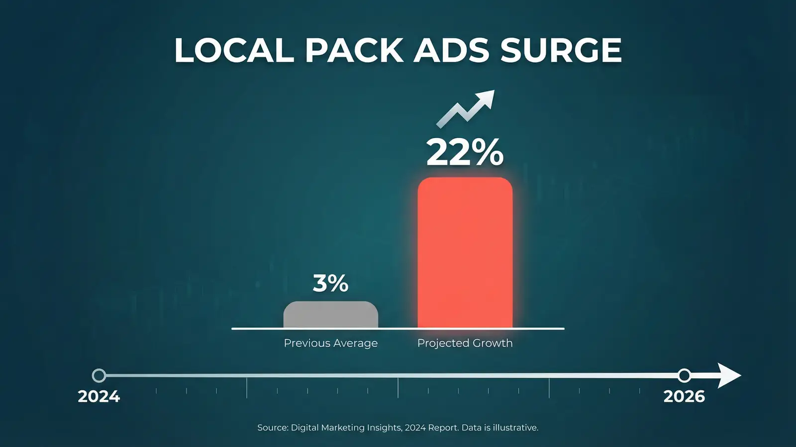 Infographic showing local pack ads surging from 3 percent to 22 percent between 2024 and 2026